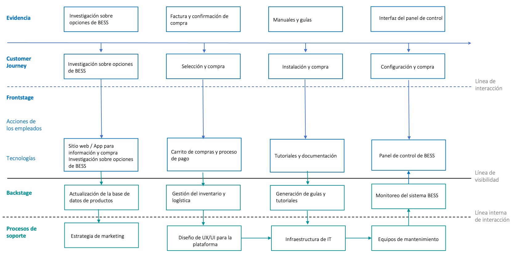 Service Blueprint