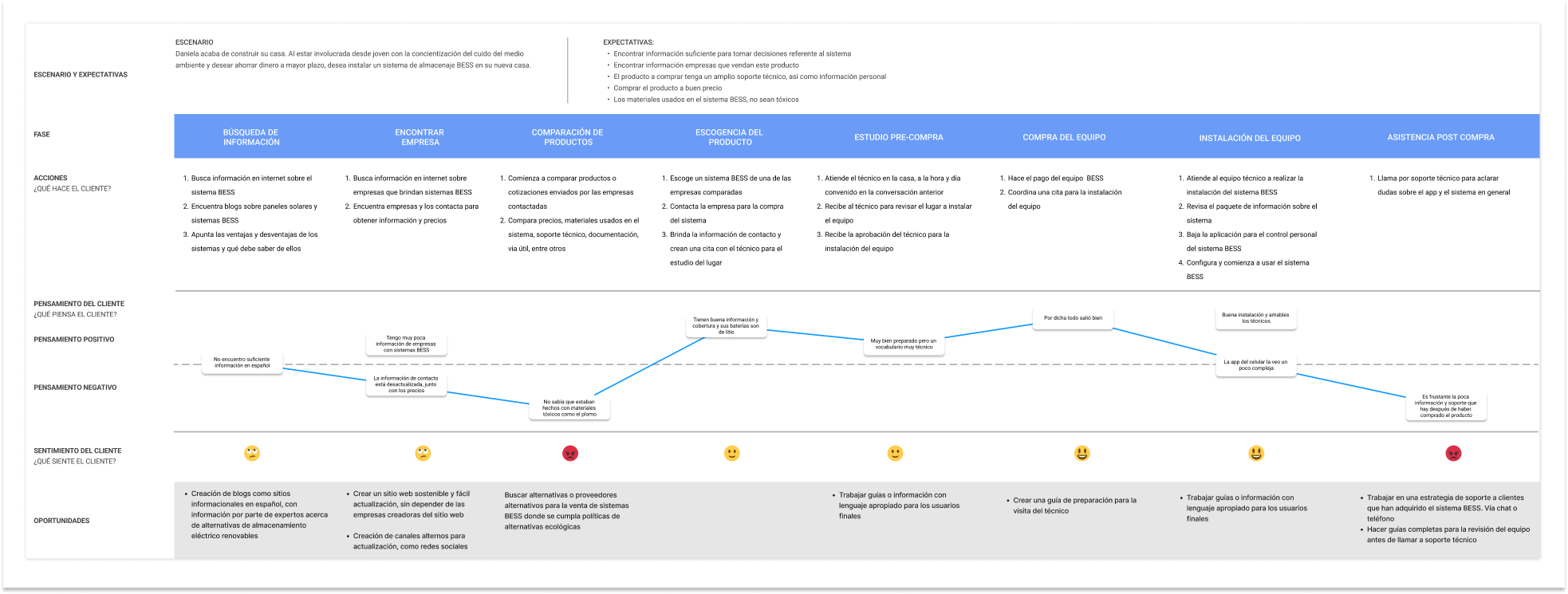 Customer journey