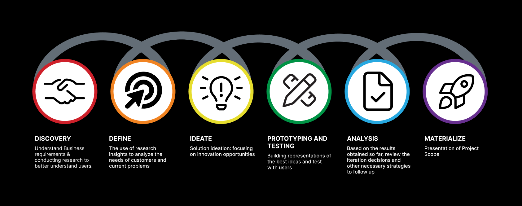 Design Thinking Process