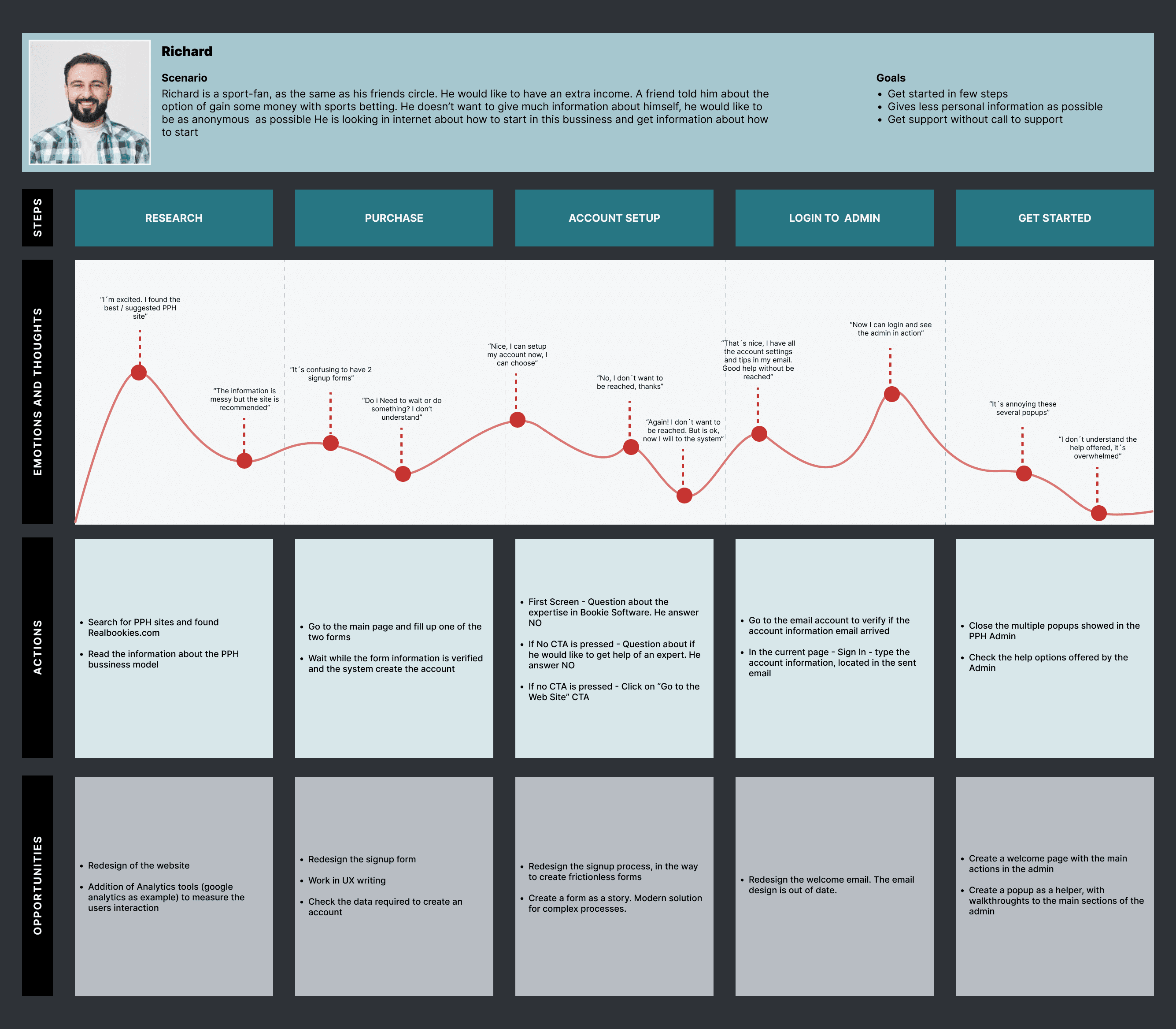 Customer journey map showing touchpoints and emotional states across the signup flow
