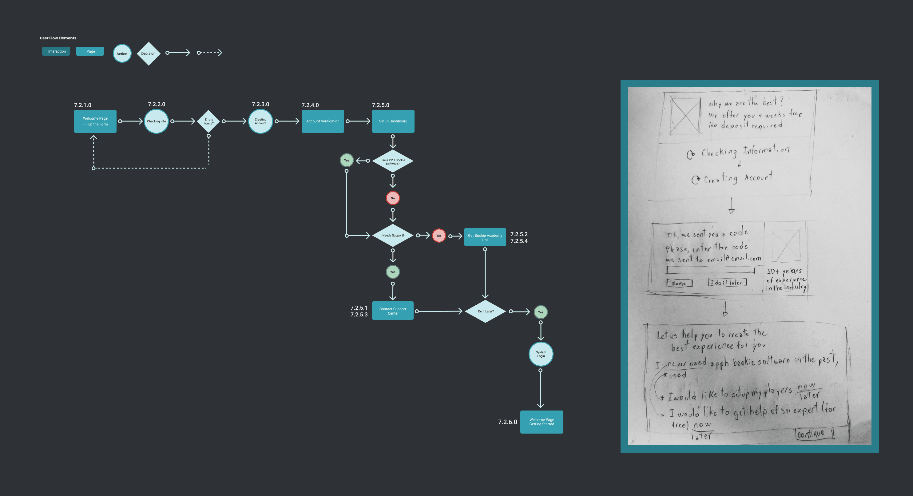 User flow diagram showing the multi-step signup process with branching decision points alongside hand-drawn paper sketches of the signup screens